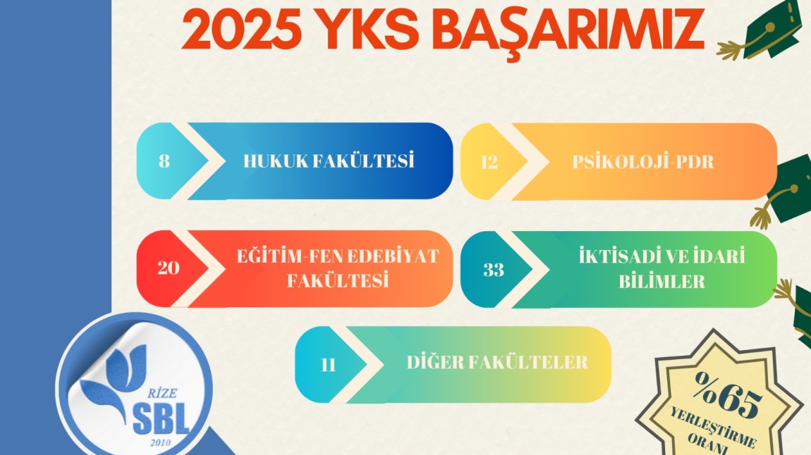  2025 YKS Sınav Başarımız